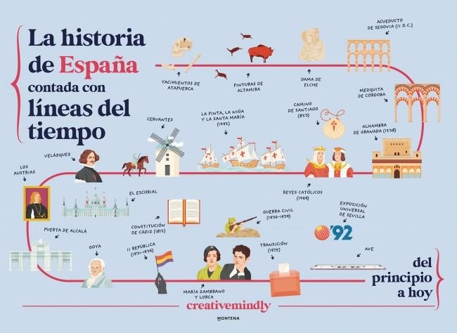 LA HISTORIA DE ESPAÑA CONTADA CON LINEAS DEL TIEMPO, de CREATIVE MINDLY | portada del libro